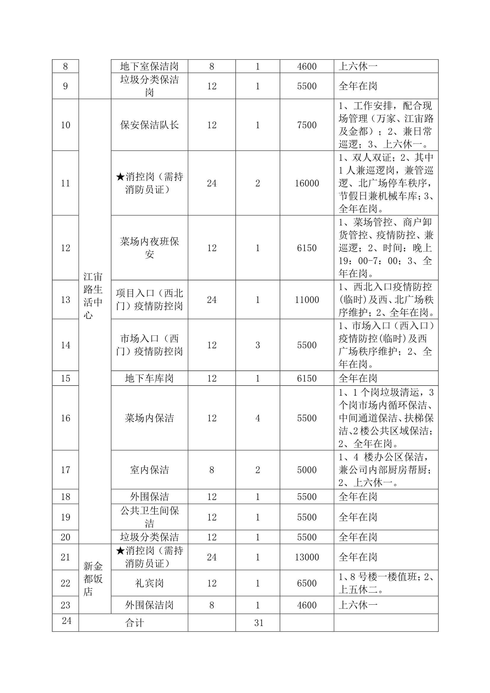 萬家鄰里生活廣場、江宙路生活中心和新金都飯店保安、保潔服務(wù)招標公告_2.jpg